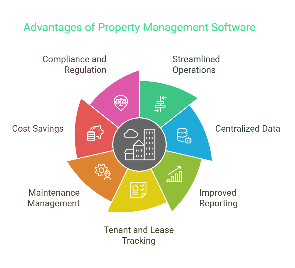 Property Management